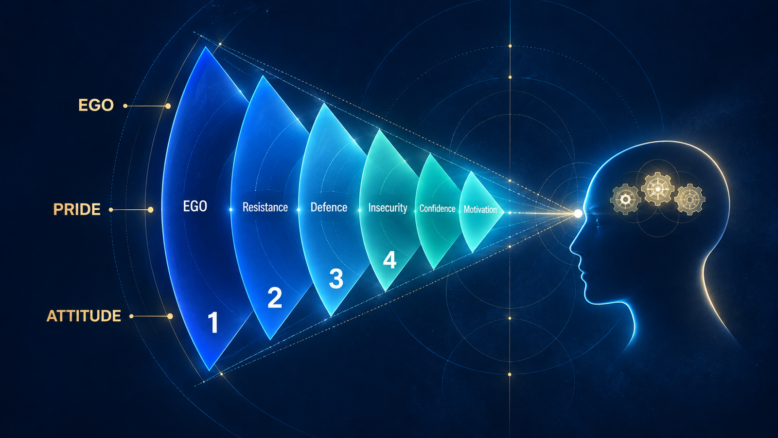 Diagram showing four numbered barriers labelled ego, resistance, defence and insecurity leading toward an observing mind.