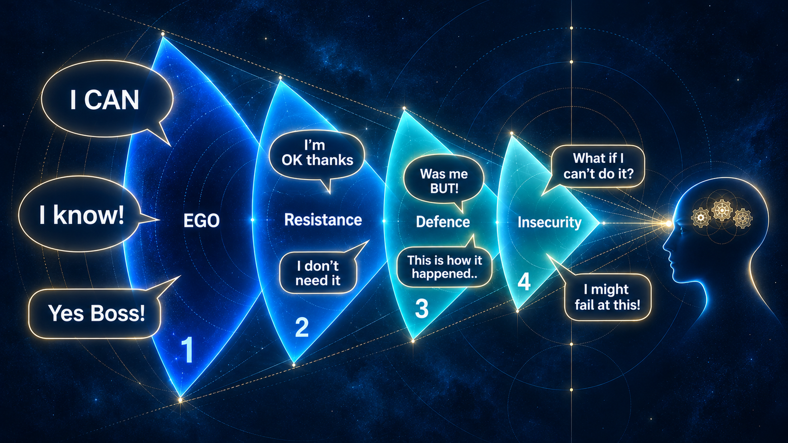 Illustration of inner dialogue appearing around four numbered barriers between a person and an observing mind.