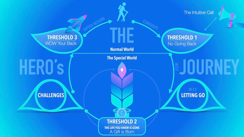 Transpersonal Image 09: A circular Hero’s Journey diagram surrounds a multicoloured plant, with arrows, stages and three labelled thresholds.
