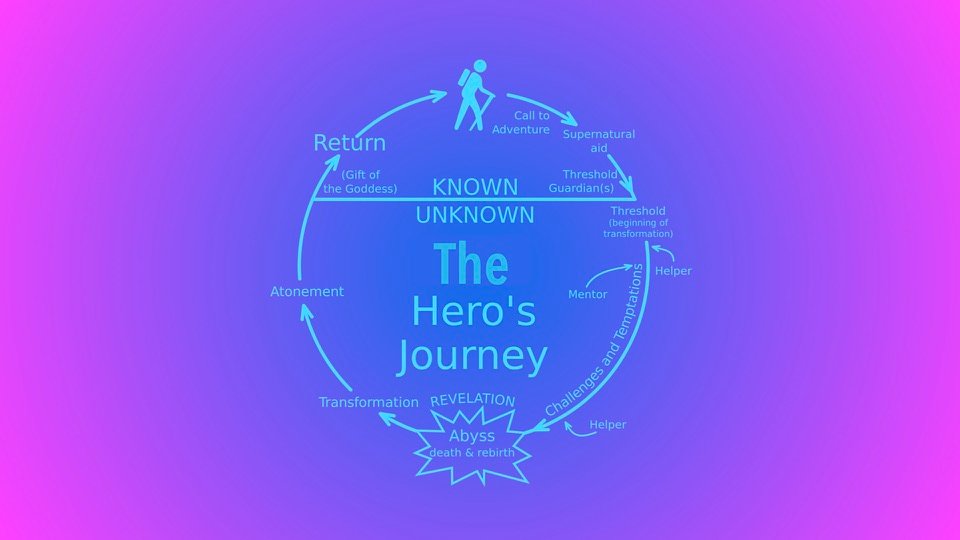 Transpersonal Image 10: A circular text diagram headed The Hero’s Journey divides a blue and pink field into known and unknown regions.